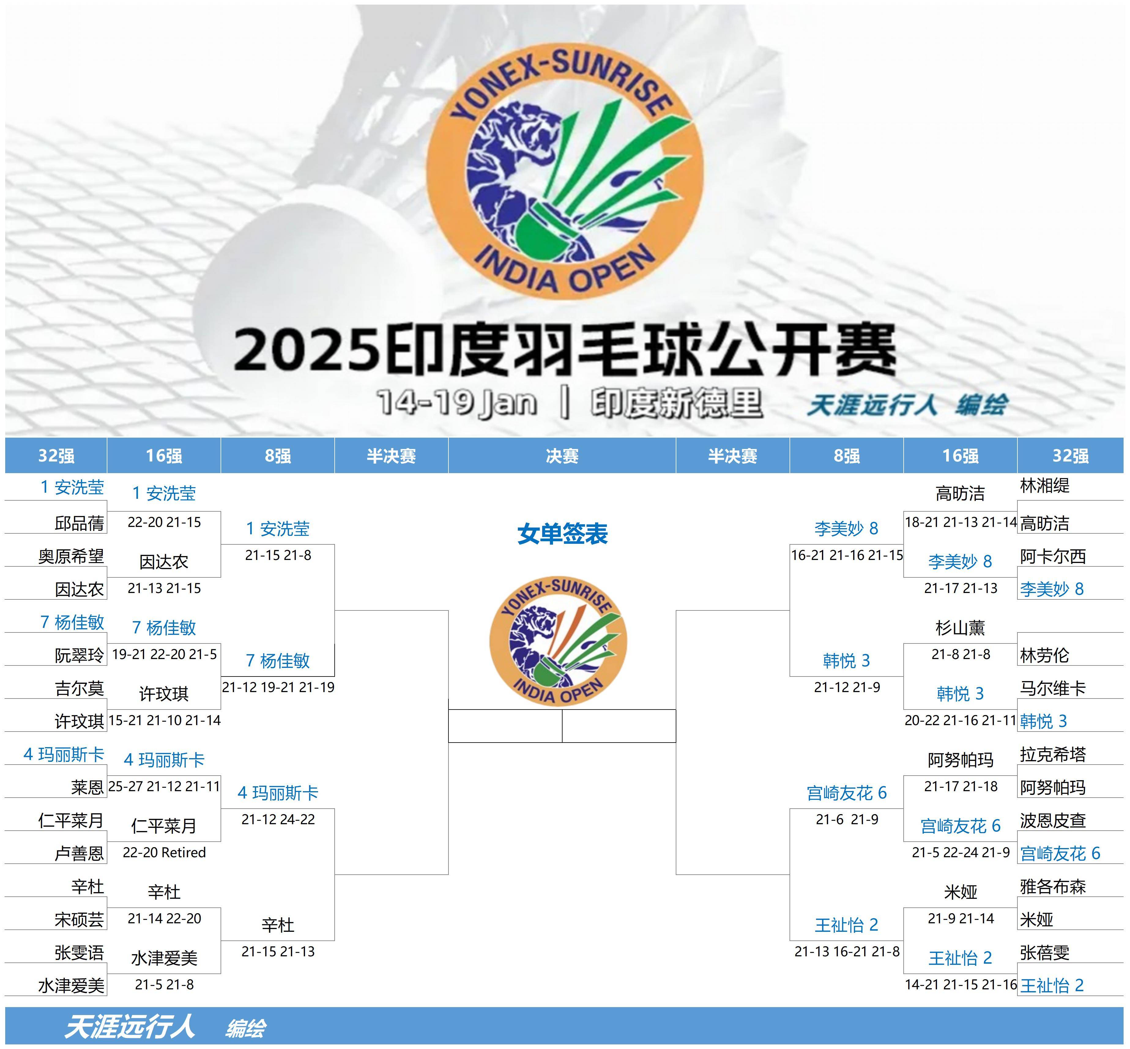 包含印度羽毛球队强势日本羽毛球队，戴资颖打破历史纪录的词条