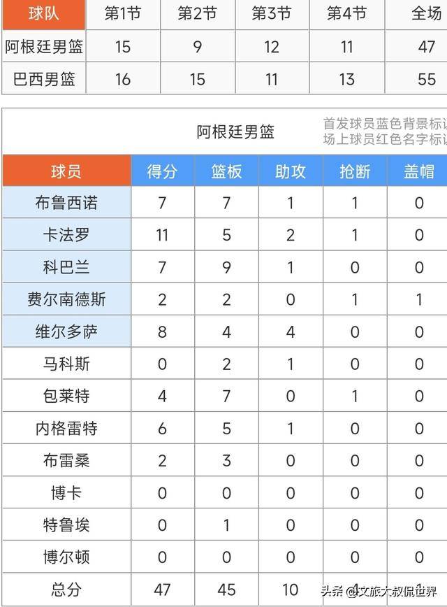 关于巴西男篮碾压阿根廷男篮,布拉德利爆发神勇的信息 关于巴西男篮碾压阿根廷男篮,布拉德利爆发神勇的信息