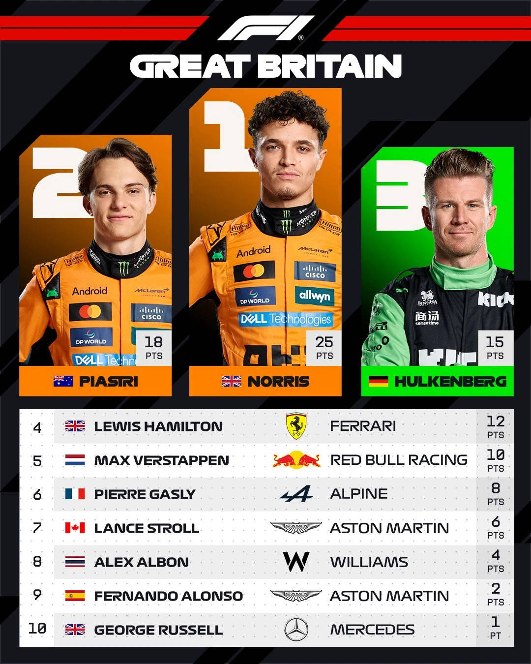 红牛车队力克威廉姆斯，皮亚斯特里刷新纪录