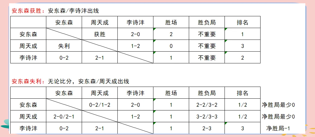 丹麦队翻盘德国队，李梓嘉刷新纪录
